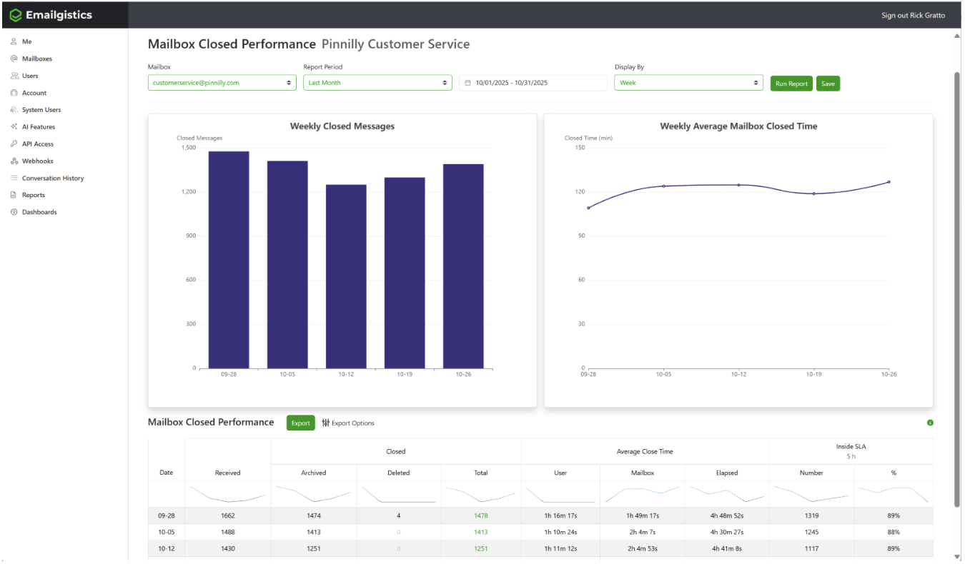 Mailbox Closed Performance report showing weekly closed messages, average close time, and the closure data table for a shared mailbox.