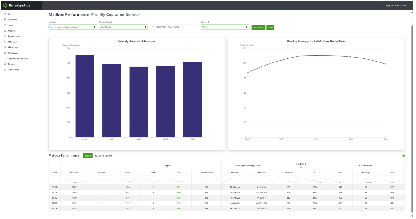 Mailbox Performance report showing weekly received messages, average initial reply time, and the reply data table for a shared mailbox.