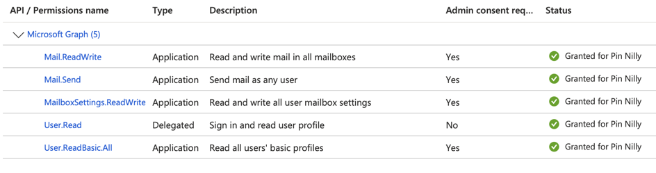 API permissions granted
