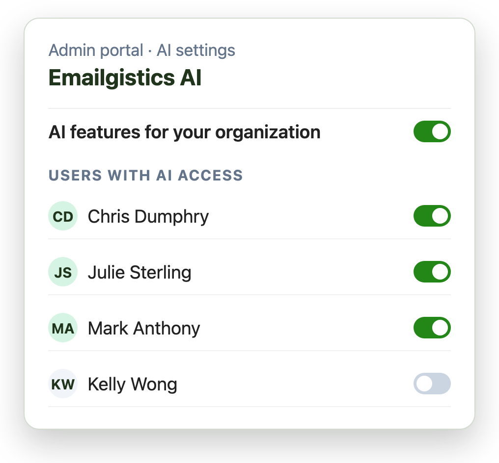 Emailgistics AI settings in the admin portal, with AI turned on for the organization and access switched on for three of four users