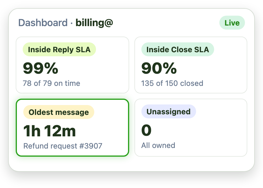 An Emailgistics dashboard for billing@: Inside Reply SLA 99%, Inside Close SLA 90%, oldest message 1h 12m and none unassigned